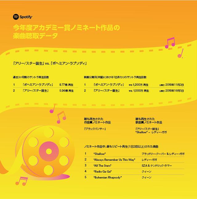 画像4: アカデミー賞効果!「あの」映画音楽がSpotifyで爆上がり中