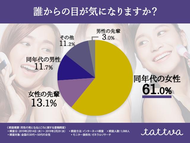画像1: 女性同士がチェックするパーツ第1位は…“同性の気になるところ”を調査