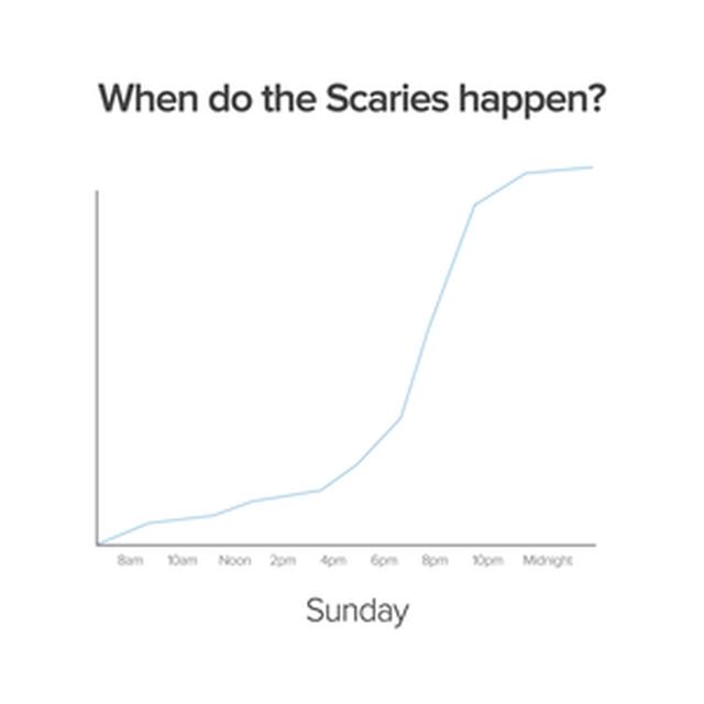 画像: Sunday Scariesがはじまる時間を示した図。©SundayScaries.com