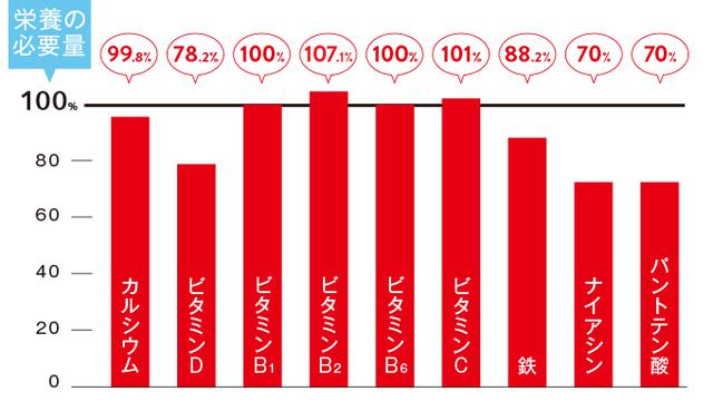 画像: (牛乳150ml+レベルアップ1回分)1杯で1日当たりの栄養素等表示基準値に占める割合をしめしています。※参考:栄養素等表示基準値2015年版、オールガイド食品成分表2017(日本標準成分表2015年版(七訂)準拠)