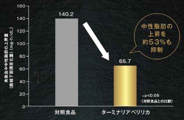 画像: 【試験概要】摂取方法:試験食品及び対照食品を、脂質を多く含む食事(ラード・バター入りコーンポタージュ、プレーンベーグル)をとる前に摂取/摂取前~摂取6時間後の中性脂肪変化量から算出/対象者:健常成人・対象者数:34人/ターミナリアベリリカ由来没食子酸の摂取量:試験食品 20.8 mg/日 対照食品 0 mg/日<草場ら:薬理と治療, 43(8),1175-1180, 2015より改編>