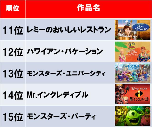 画像3: ピクサー作品のTop 15発表!