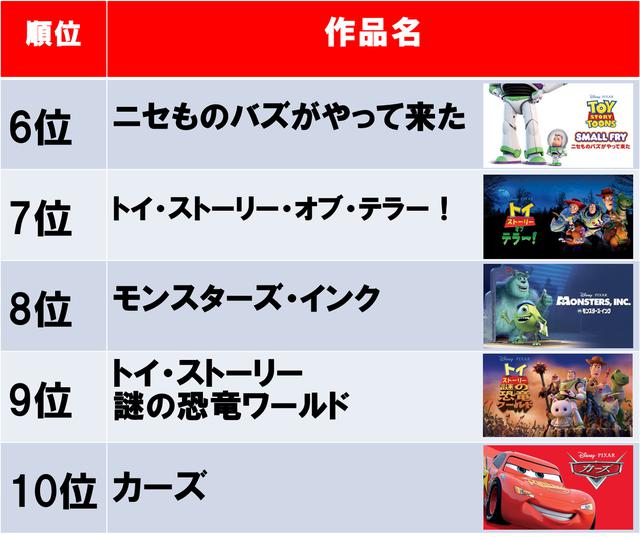 画像2: ピクサー作品のTop 15発表!