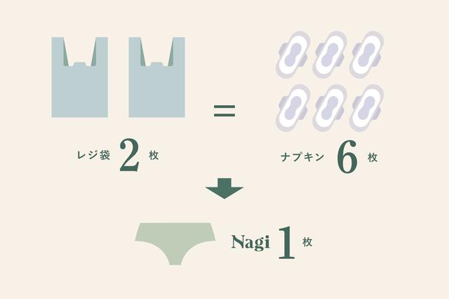 画像: 生理期間のプラスチック消費を削減できる