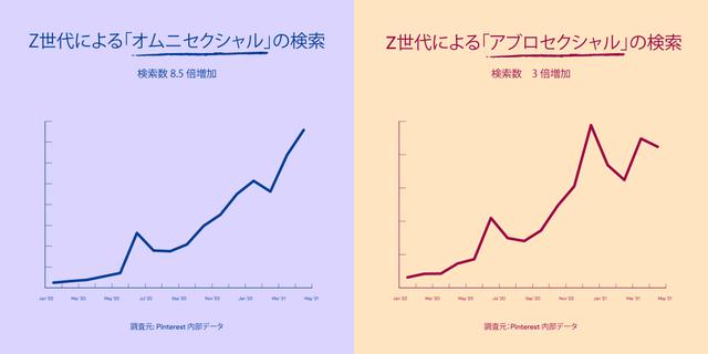 画像: ピンタレスト提供。2021年4月12日から 2021年5月9日までの 4 週間の標準化された検索を前年同時期と比較して算出。対象はグローバルの18〜24歳のターゲット層。
