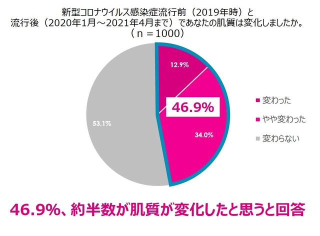 画像1: 顔や手の肌荒れに悩む女性の7割以上が感じる「肌荒れループ」