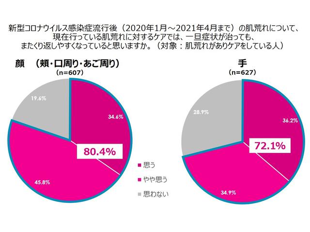 画像2: 顔や手の肌荒れに悩む女性の7割以上が感じる「肌荒れループ」