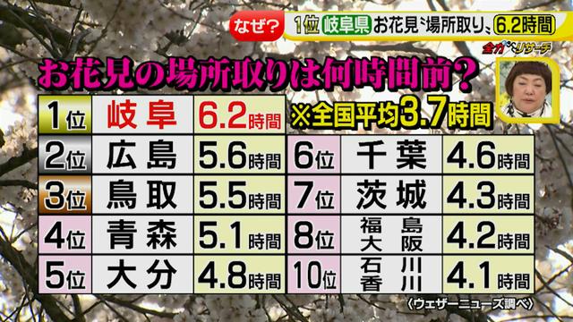 画像2: 岐阜県が全国1位!