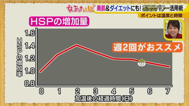 画像13: 今日から試してみたくなる!
健康にも美容にもダイエットにも効果的なHSP入浴法♪