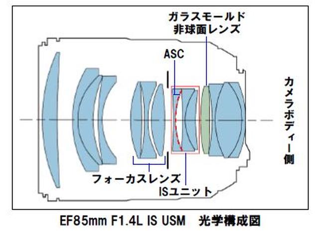 画像: ▲IS を搭載しながらも、レンズ全体のメカ構造を工夫することにより小型・軽量を実現している。