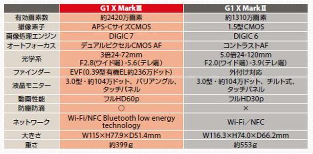 画像: ▲防塵防滴性能やネットワーク機能の充実なども見逃せないポイントだ。 cweb.canon.jp
