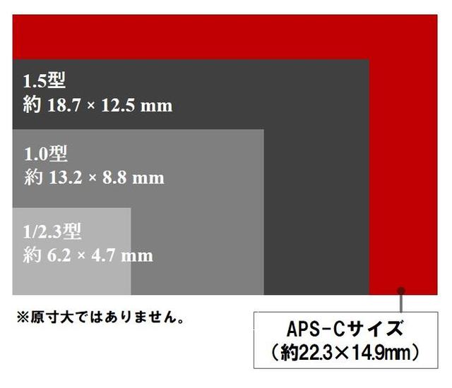 画像: ▲コンパクトデジカメに採用されることの多い撮像センサーサイズとPowerShot G1 X MarkⅢに搭載されるAPS-C型センサーの大きさを比較したもの。