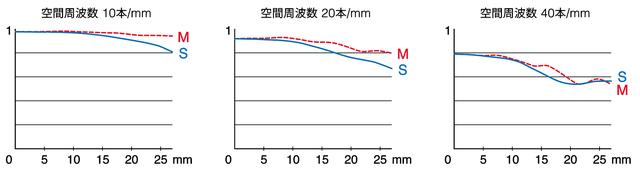 画像: 周辺までシャープネスは高くMTFを見なくてもすぐにその画質の高さがわかる。