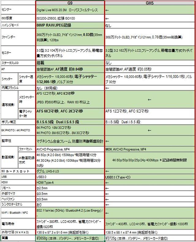 画像: ▲上の緑帯が比較すると優れている点。