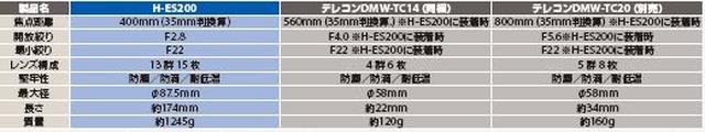 画像: レンズとテレコン2種類のスペックはこちら