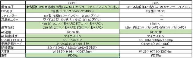 画像: GH5SとGH5の主なスペックを比較!