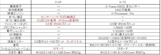 画像: 主なスペック:X-H1とX-T2の比較
