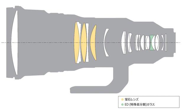 画像: FE 400mm F2.8 GM OSSのレンズ構成図