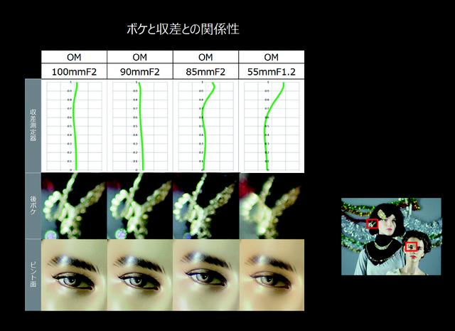 画像: ▲開発部ではフィルム時代のOMズイコー大口径レンズの収差のボケ特性も検証。いずれも開放からボケに配慮し球面収差をコントロールしていることがわかる。先達の名玉の上に今のF1.2シリーズがあるわけだ。(赤城)