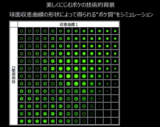 画像: ▲球面収差量のコントロールによってボケ味は変わる。ボケ味は輪郭の再現性により評価されることが多い。輪郭が2重にみえる2線ボケは嫌われるボケのひとつ。F1.2シリーズは輪郭が美しくにじむボケを目指した。ボケ味とシャープネスはトレードオフの関係があるので両者のバランスをとるのは難しいのだ。(赤城)
