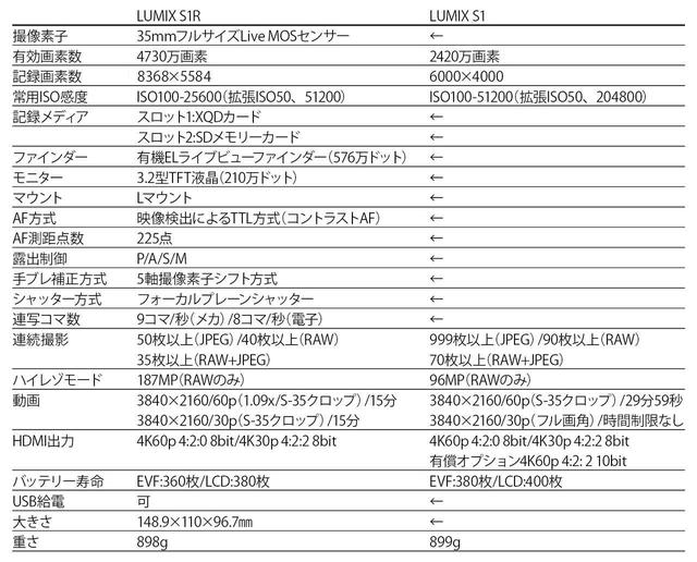 画像2: フルサイズルミックス
パナソニックLUMIX S1R/S1登場!