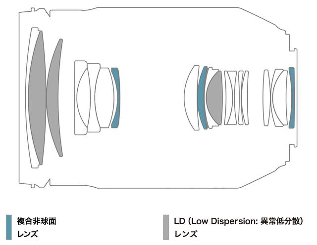 画像: タムロン35-150mm F/2.8-4 Di VC OSDのレンズ構成図