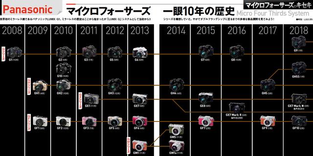 画像2: 祝10周年! マイクロフォーサーズのキセキ
Panasonic 開発者インタビュー