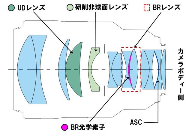 画像: RF85mm F1.2 L USMの光学構成図