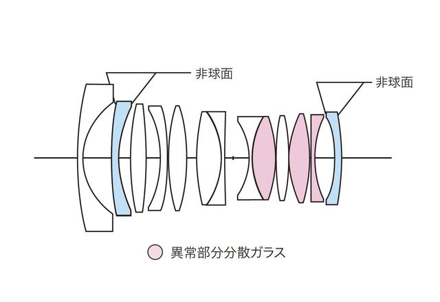 画像: NOKTON 21mm F1.4 Aspherical E-mountのレンズ構成図