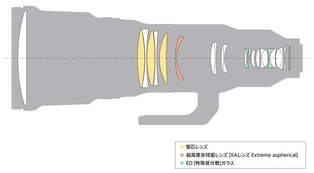 画像: FE 600mm F4 GM OSSのレンズ構成図