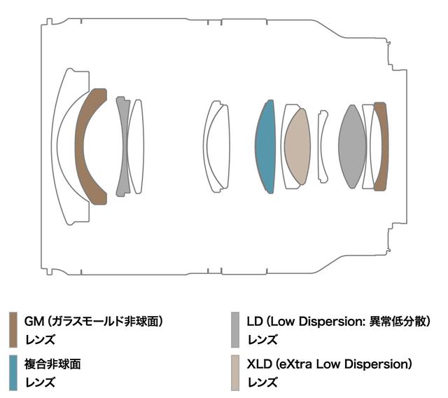 画像: 17-28mm F/2.8 Di III RXD(Model A046)のレンズ構成図
