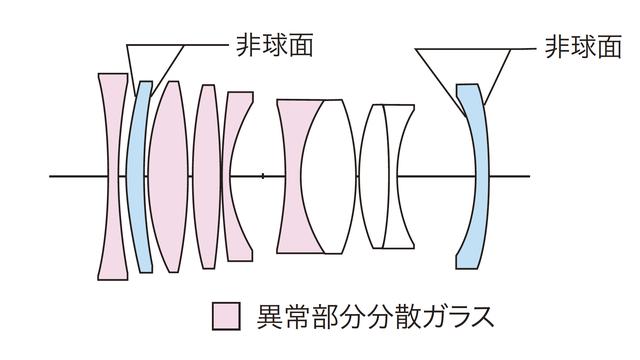 画像: レンズ構成図。8群10枚で異常部分分散ガラス5枚、両面非球面レンズ2枚