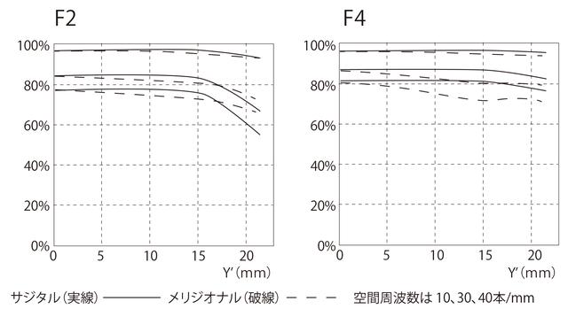 画像: APO-LANTHAR 50mm F2 Aspherical E-mountのMTF