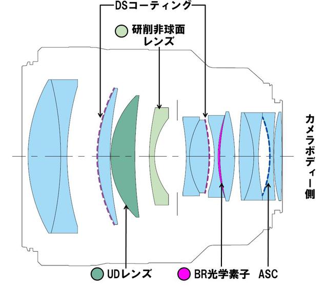 画像: RF85mm F1.2L USM DSのレンズ構成図