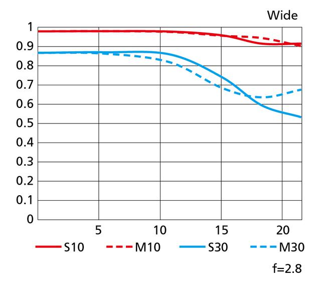 画像: ワイド側120mmのMTF図。サジタルとメリジオナルの差(実線と破線の離れ具合)が画面周辺まで少なく、とても優秀だ。