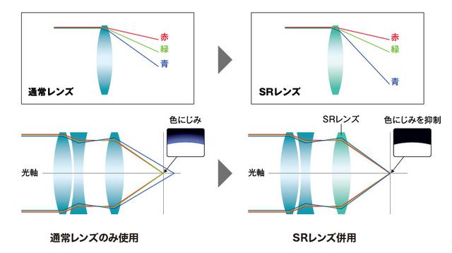 画像: 色にじみを抑制する「SRレンズ」 (ニコン製品カタログより)