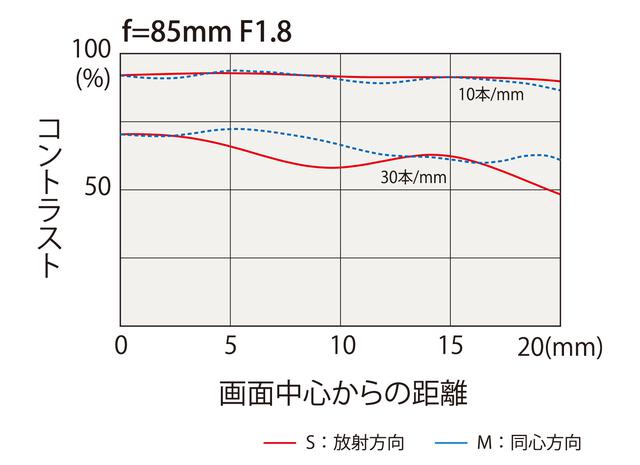 画像: MTF図を見る限り開放ではキリキリの描写とは言い難いが、絞り込むに従って描写の変化する使い途の広いレンズといえる。