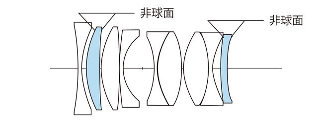 画像: 7群9枚、両面非球面レンズ2枚