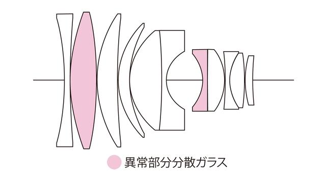 画像: 8群11枚、異常部分分散ガラス2枚を使用
