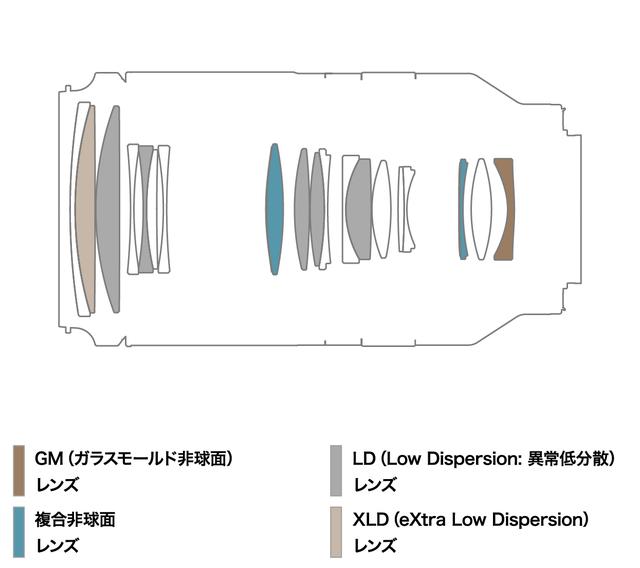 画像: 70-180mm F/2.8 Di III VXD(Model A056)のレンズ構成図
