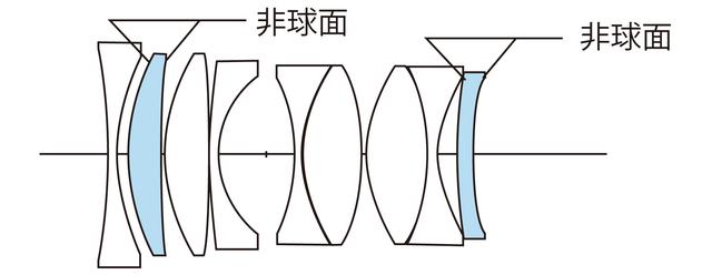画像: レンズ構成は7群9枚。2枚の両面非球面レンズで4面の非球面を持つ最新の光学系。前玉は非メニスカスの両凹レンズだ。