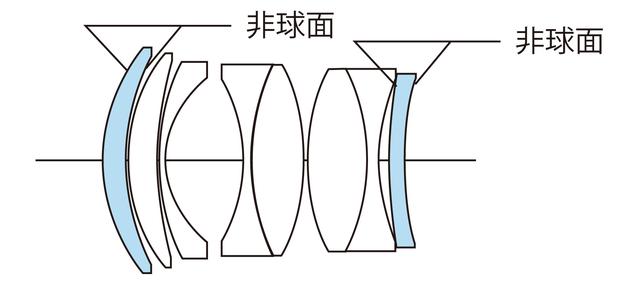 画像: レンズ構成は6群8枚。2枚の両面非球面レンズで4面の非球面を持つ最新の光学系。
