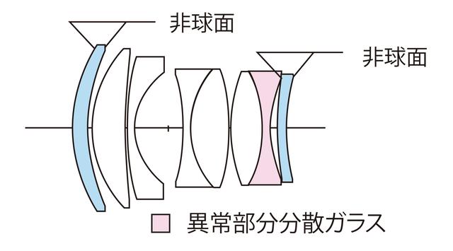 画像: レンズ構成は6群8枚。2枚4面の非球面と1枚の異常部分分散ガラスを採用した最新の光学系。