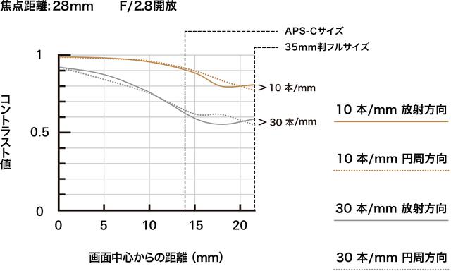 画像: 28mm時のMTF曲線