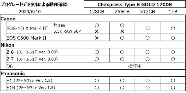 画像: 2020年6月10日現在の動作確認表