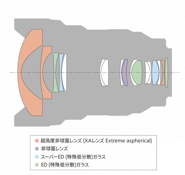 画像: FE 12-24mm F2.8 GMのレンズ構成図