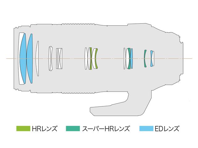 画像: レンズ構成図。15群21枚でEDレンズ4枚、スーパーHRレンズ2枚、HRレンズ2枚を採用