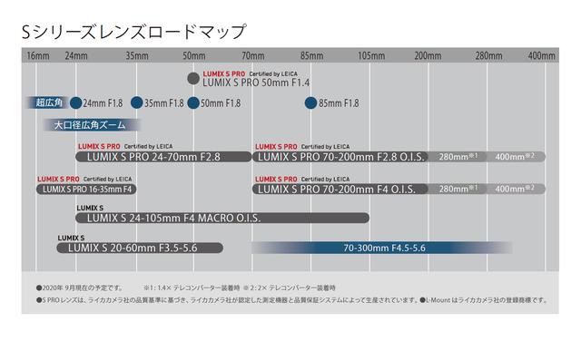 画像: 今後のSシリーズレンズ(Lマウント)ロードマップ