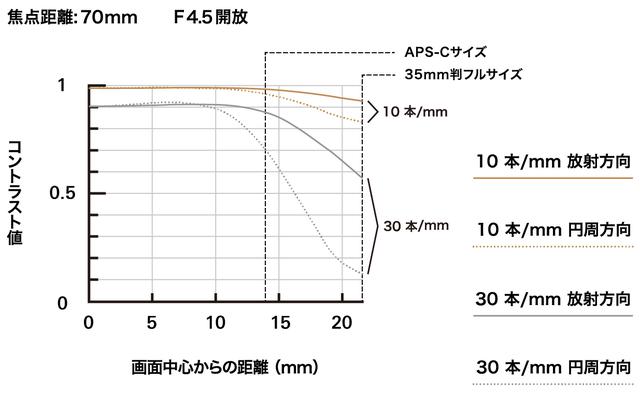 画像1: 70mmと300mmのMTF曲線