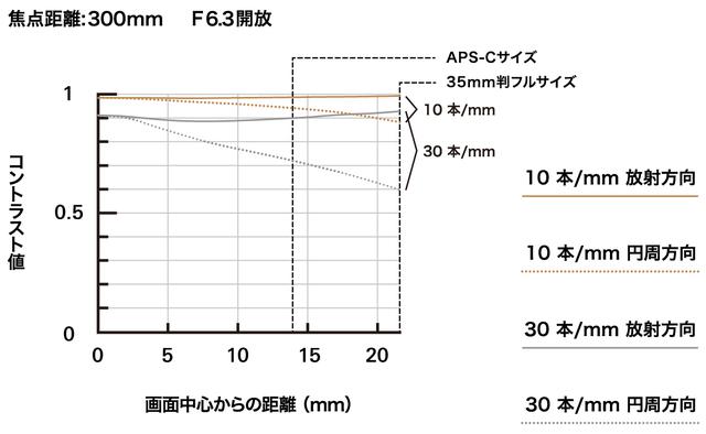 画像2: 70mmと300mmのMTF曲線